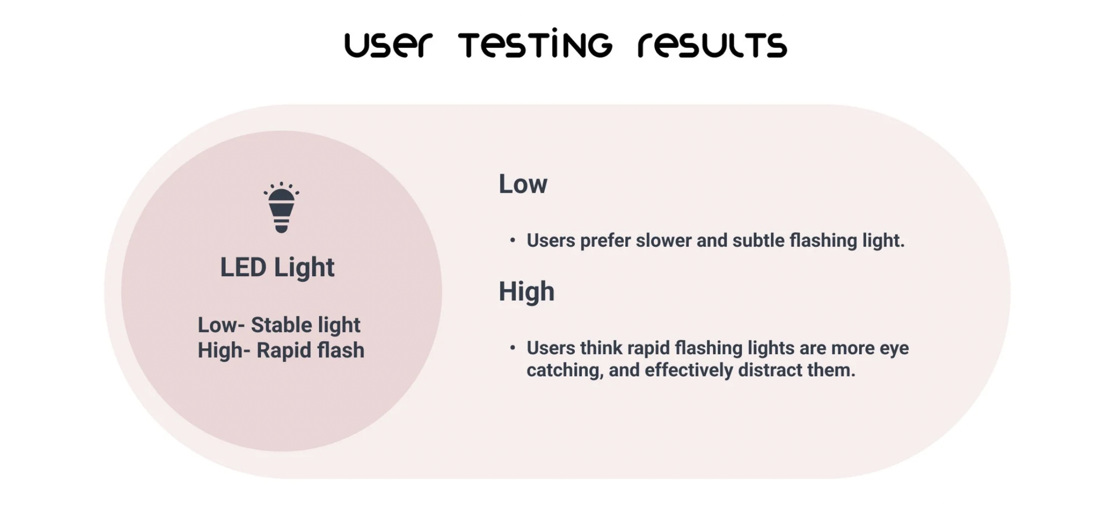 LED Light results: Low — stable light preferred; High — rapid flash more eye-catching and effectively distracting